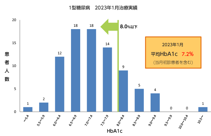 1型糖尿病2023年1月治療実績