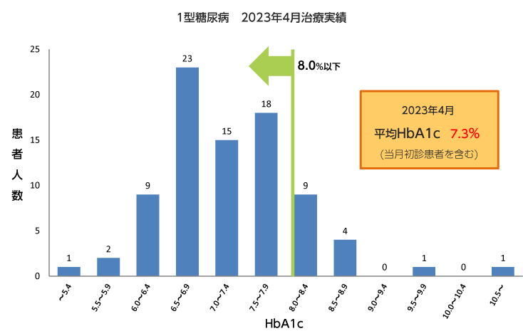 1型糖尿病2023年4月治療実績