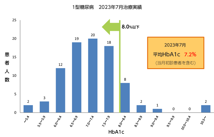 1型糖尿病2023年7月治療実績