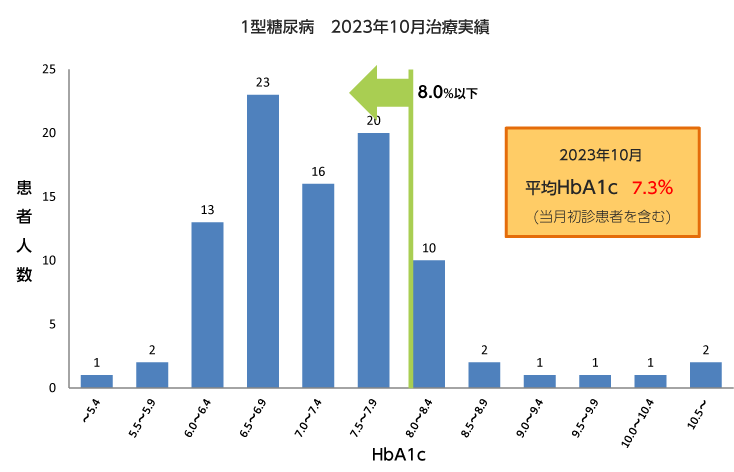 1型糖尿病2023年10月治療実績