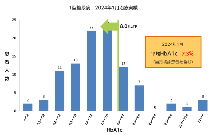 1型糖尿病2024年1月治療実績