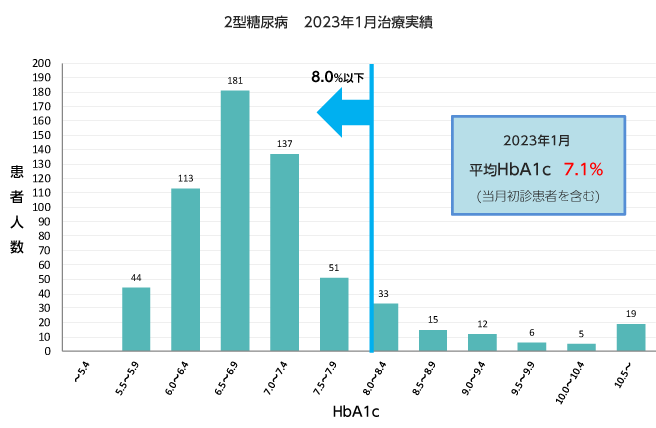 2型糖尿病2023年1月治療実績