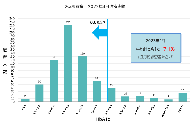 2型糖尿病2023年4月治療実績