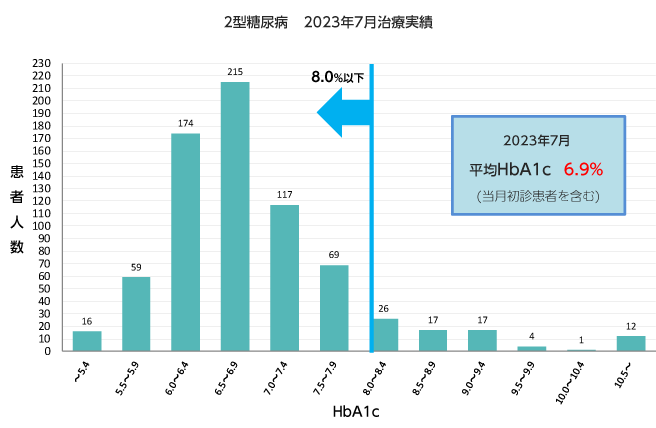 2型糖尿病2023年7月治療実績