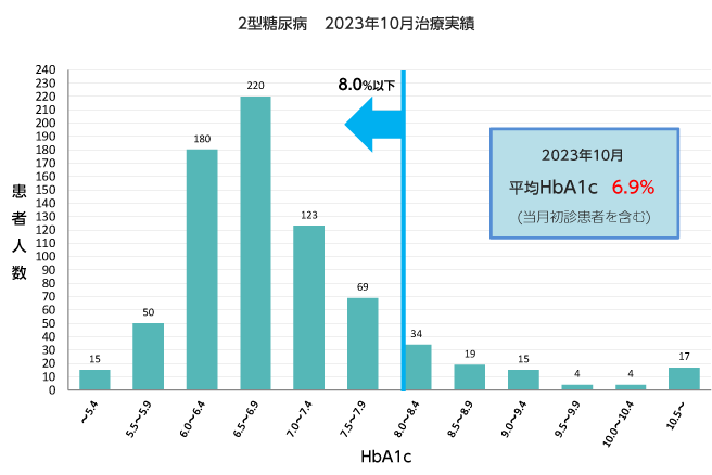 2型糖尿病2023年10月治療実績