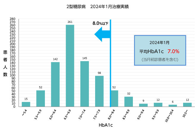 2型糖尿病2024年1月治療実績