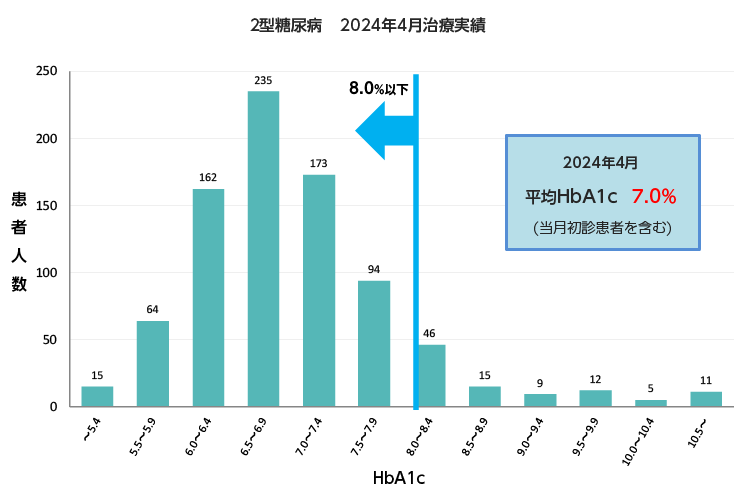 2型糖尿病2024年4月治療実績