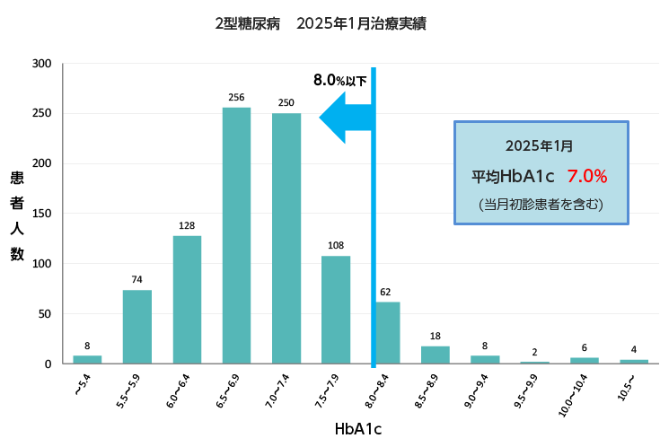 2型糖尿病2024年1月治療実績