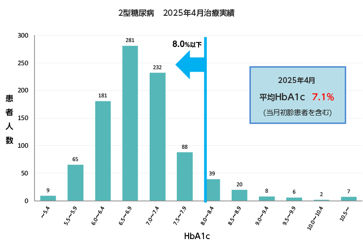 2型糖尿病2024年4月治療実績