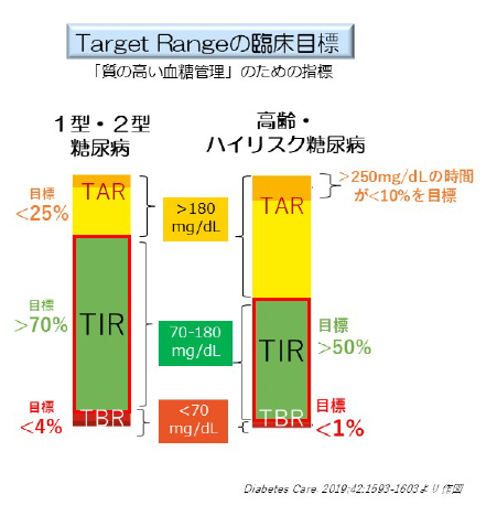 target Rangeの臨床目標「質の高い血糖管理」のための指標